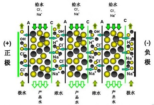 edi模塊將離子交換樹脂充夾在陰/陽離子交換膜之間形成edi單元.