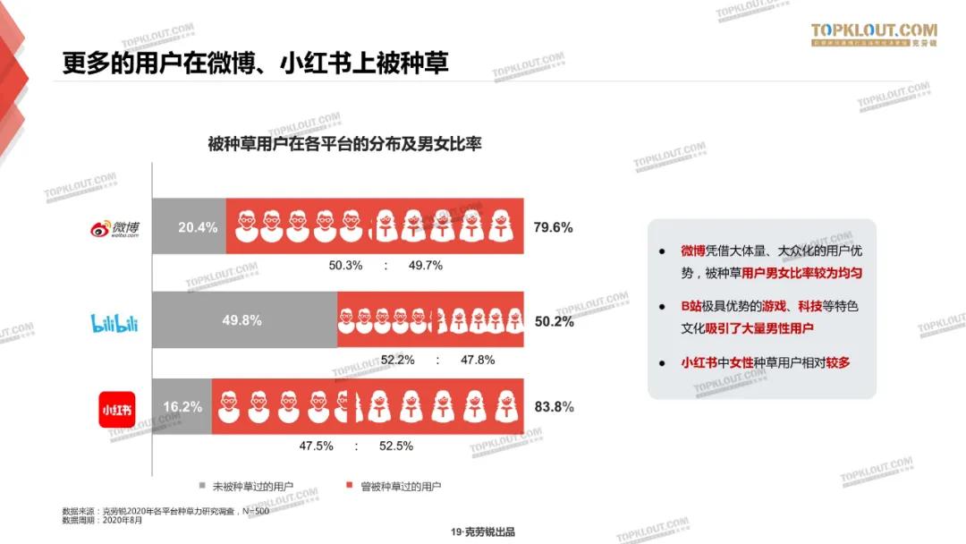 微博抖音小红书种草力研究报告