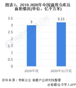 仓储GDP_仓储物流