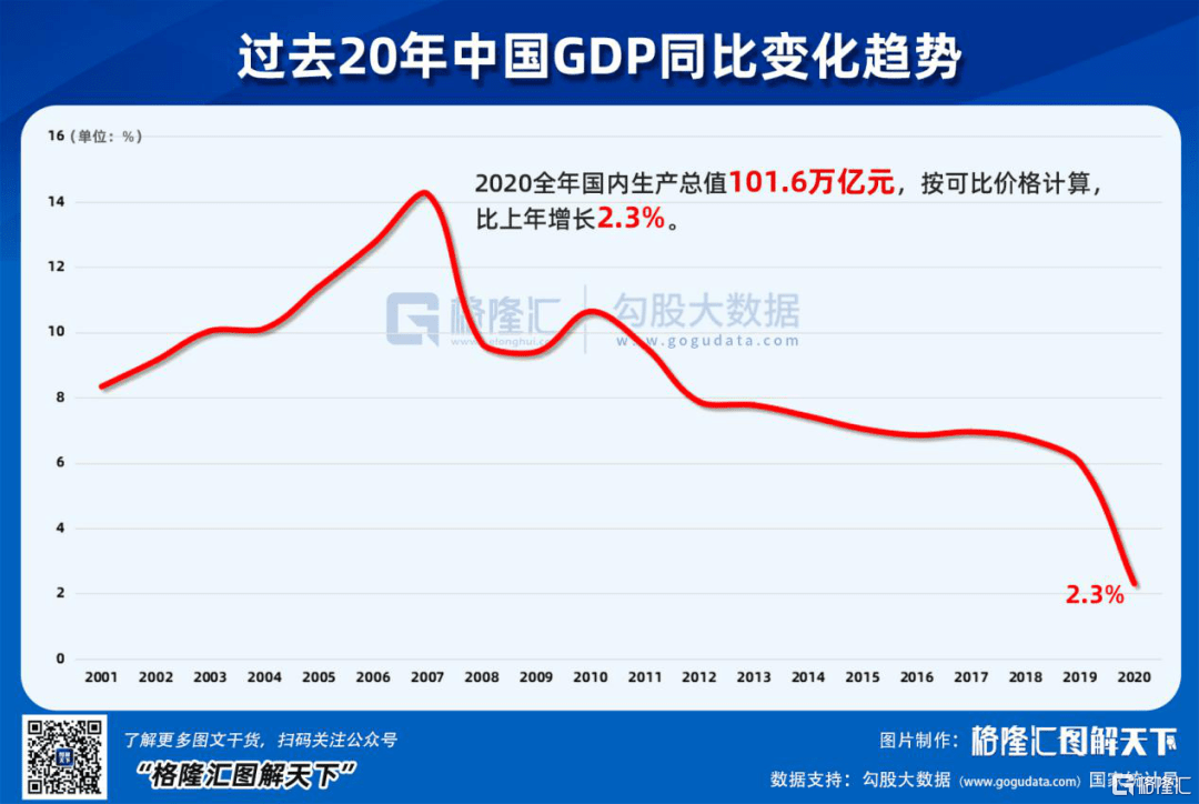 中國2020gdp增長多少_2020中國gdp增長圖