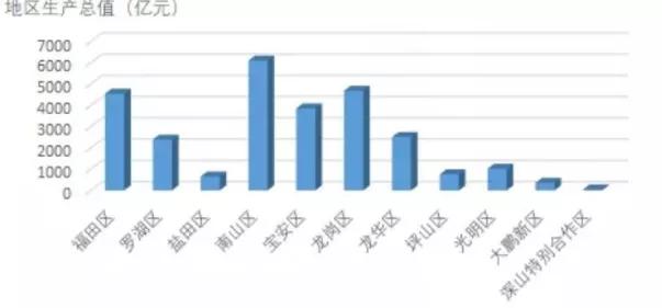 深圳2020各区gdp(3)