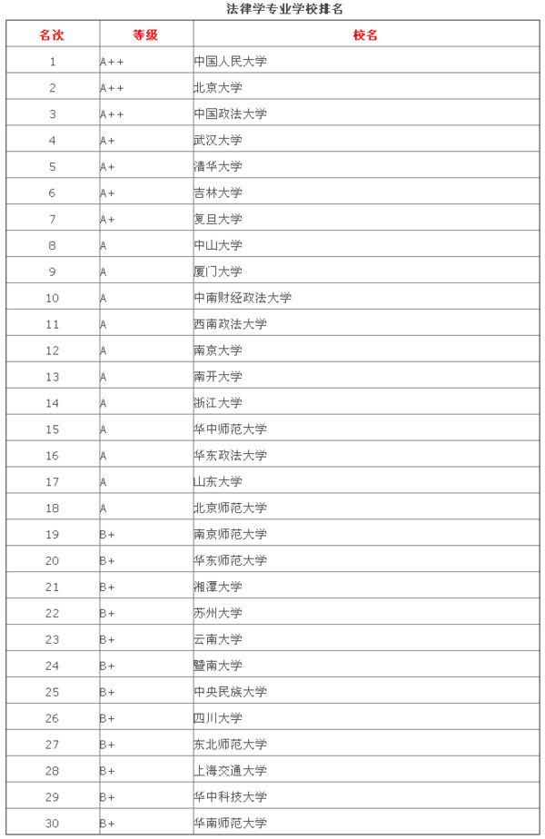 法学专业排名大学_中国政法大学法学专业