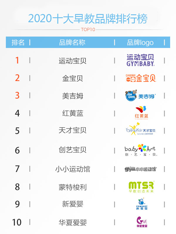 最bandao游戏新排名：2020年全国十大早教品牌总结前三排名稳定(图1)