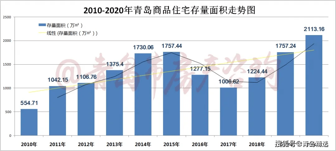 01青島從來不缺房子從2010到2020,一個完整的年代,房產君近日整理了