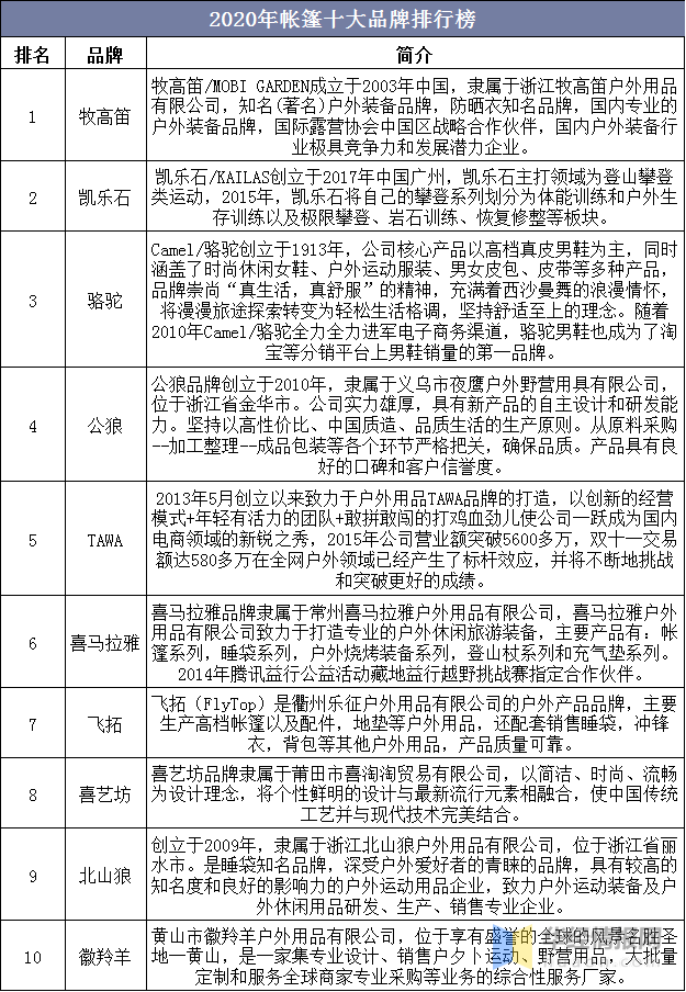 2020BB电子 BB电子游戏年中国帐篷分类、市场规模、相关标准及竞争格局分析(图7)