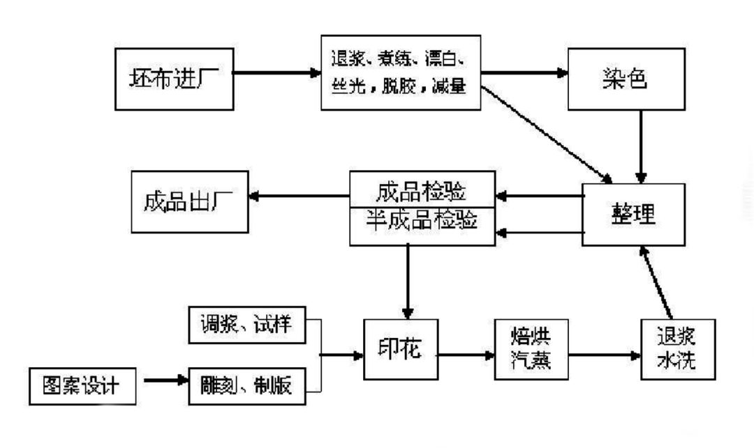 工单管理:根据生产需求开具染整工程卡,并安排生产部门按工艺进行生产