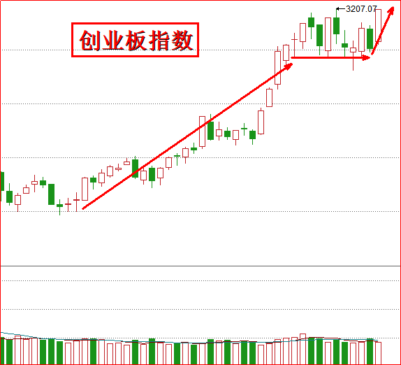 业绩+趋势构筑最强王者！