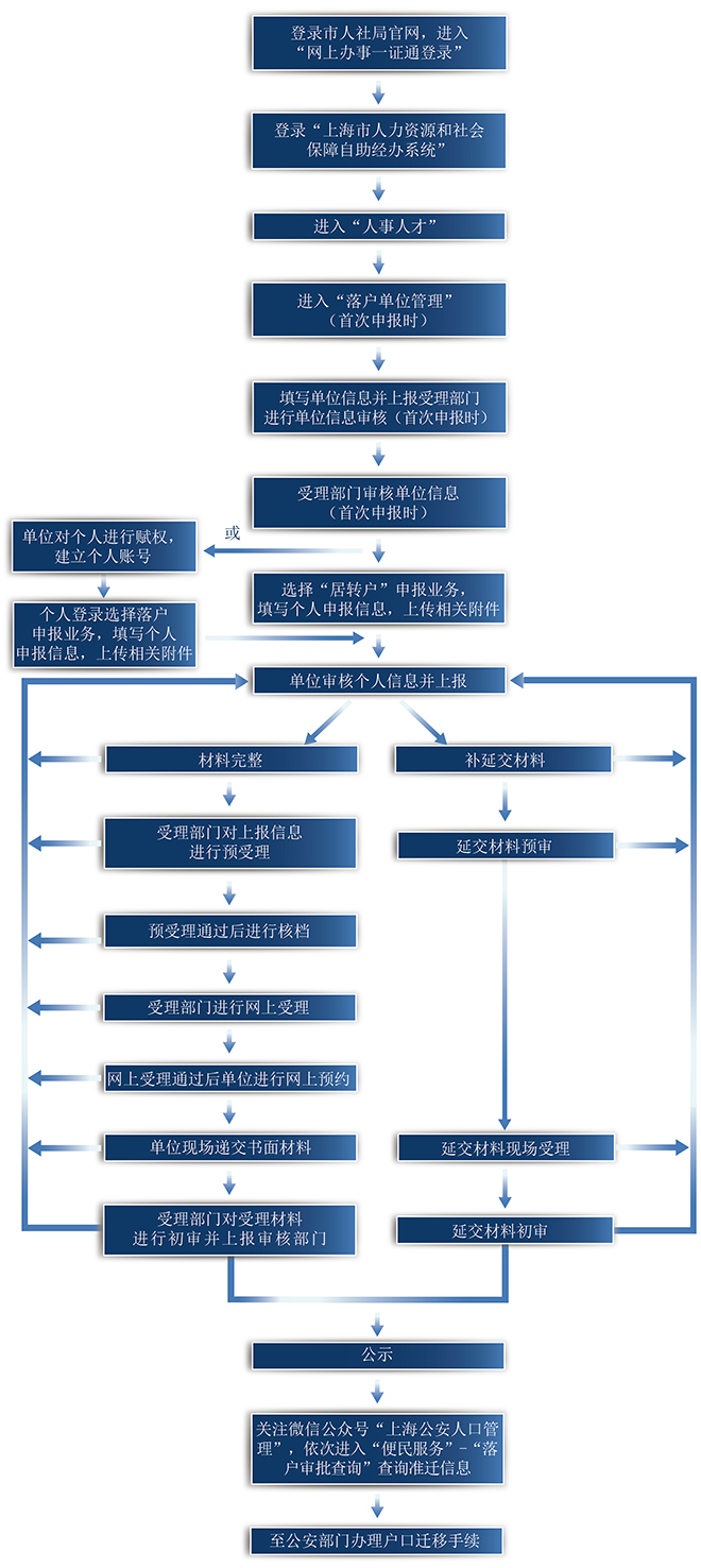 上海人口规定_上海电梯改造最新规定(2)