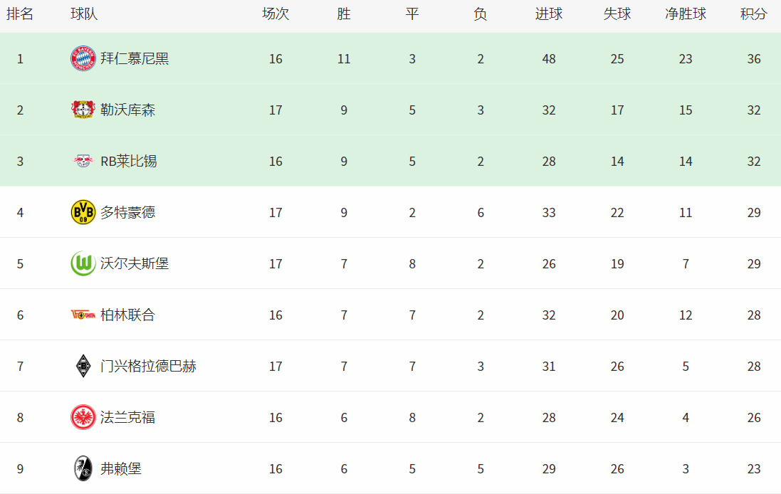德甲最新积分榜勒沃库森攀升到第2多特输球遭遇2轮不胜