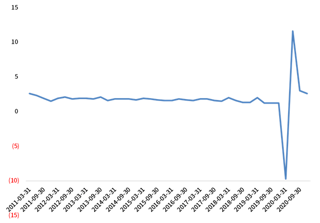 2020年首季度GDP_震撼,2020中国国内生产总值首超100万亿,GDP增速2.3%