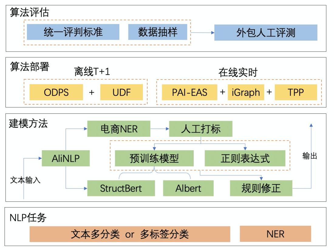闲鱼是怎么让二手属性抽取准确率达到95 的 Bert