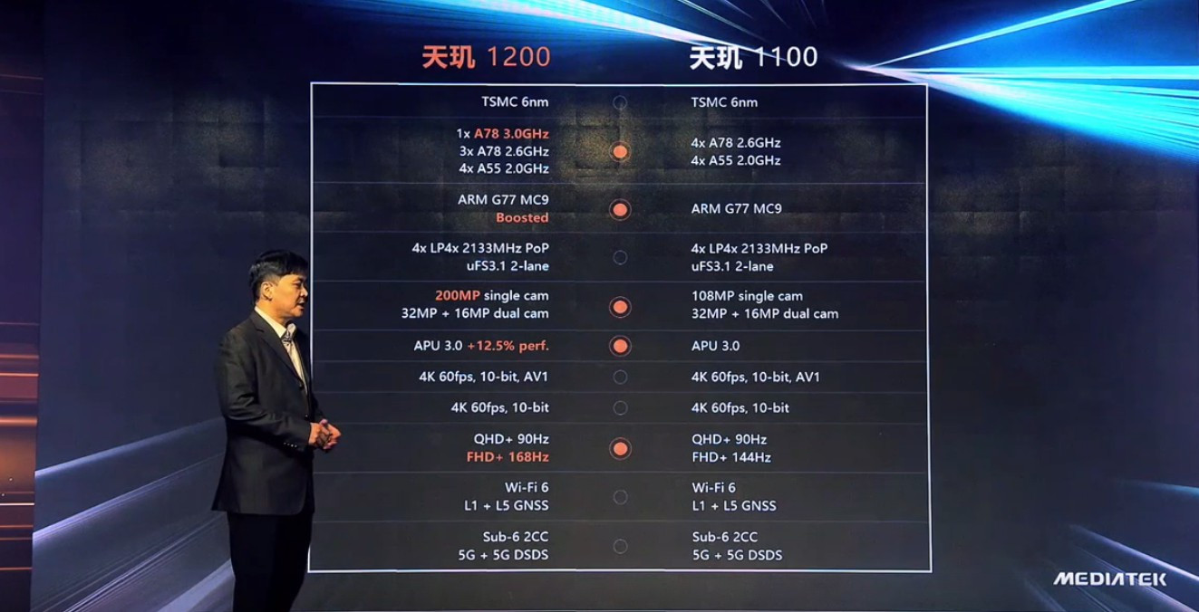 平台|联发科天玑1200/1100平台正式发布；升级6nm+A78核心
