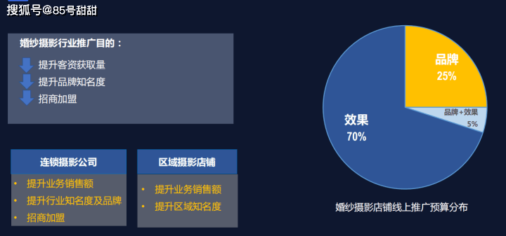 婚纱网络营销_网络营销(2)