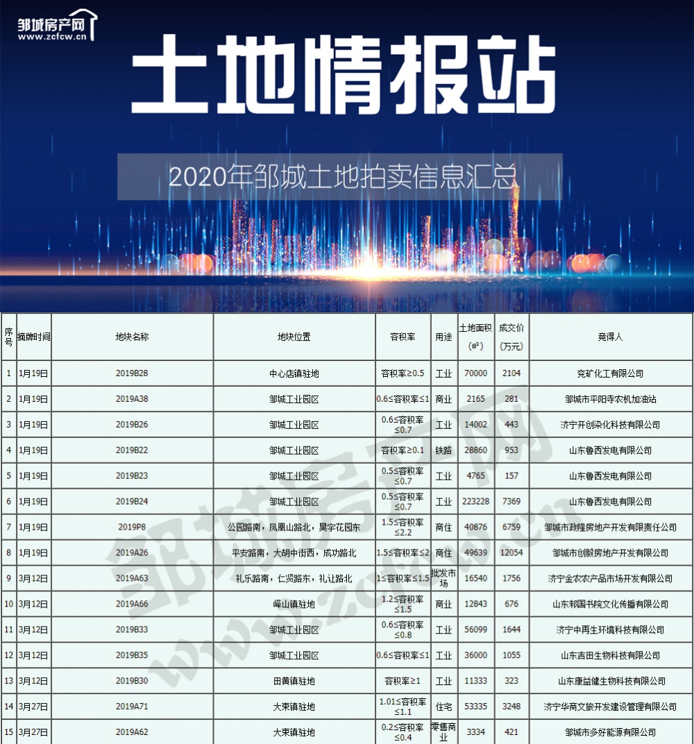 2020年土地拍卖GDP_中国gdp2020年