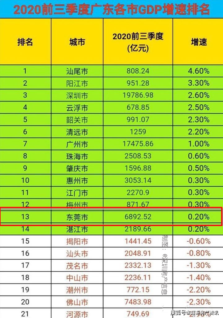 东莞2021上半年GDP_吉林长春与广东东莞的2021年上半年GDP谁更高(3)