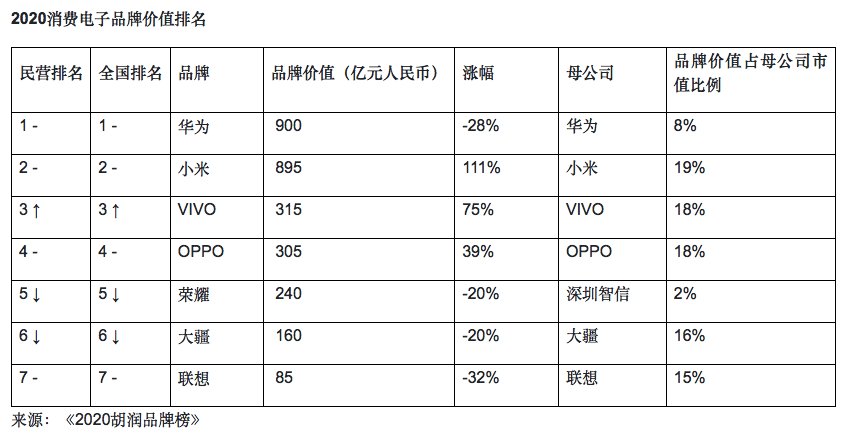 BOB全站胡润2020年品牌榜：华为蝉联消费电子榜首小米品牌价值翻倍(图2)