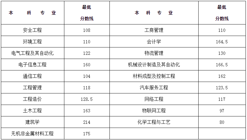 2020年湖南工学院全_湖南工学院3加2专升本最低录取分数线