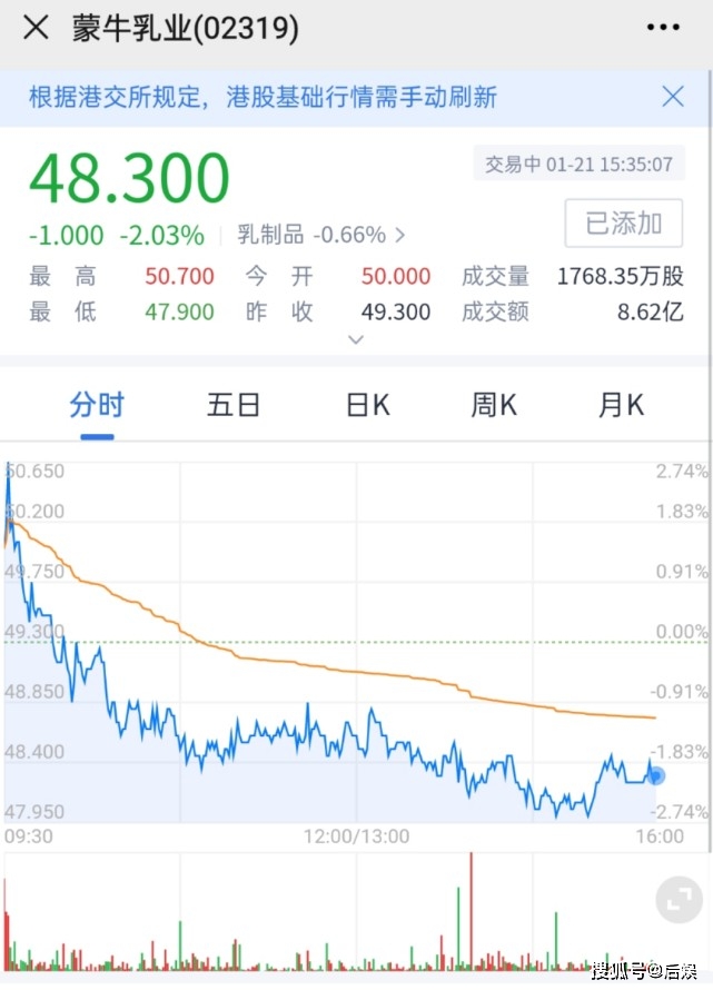 原创还会继续跌吗官宣肖战做品牌代言人首日蒙牛乳业股票暴跌