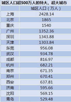 杭州主城区人口和gdp_杭州区划大幅调整带给青岛的启示(3)