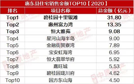 惠州市惠阳区2020年GDp_楼市最有前途的10大地级市之五 惠州(3)