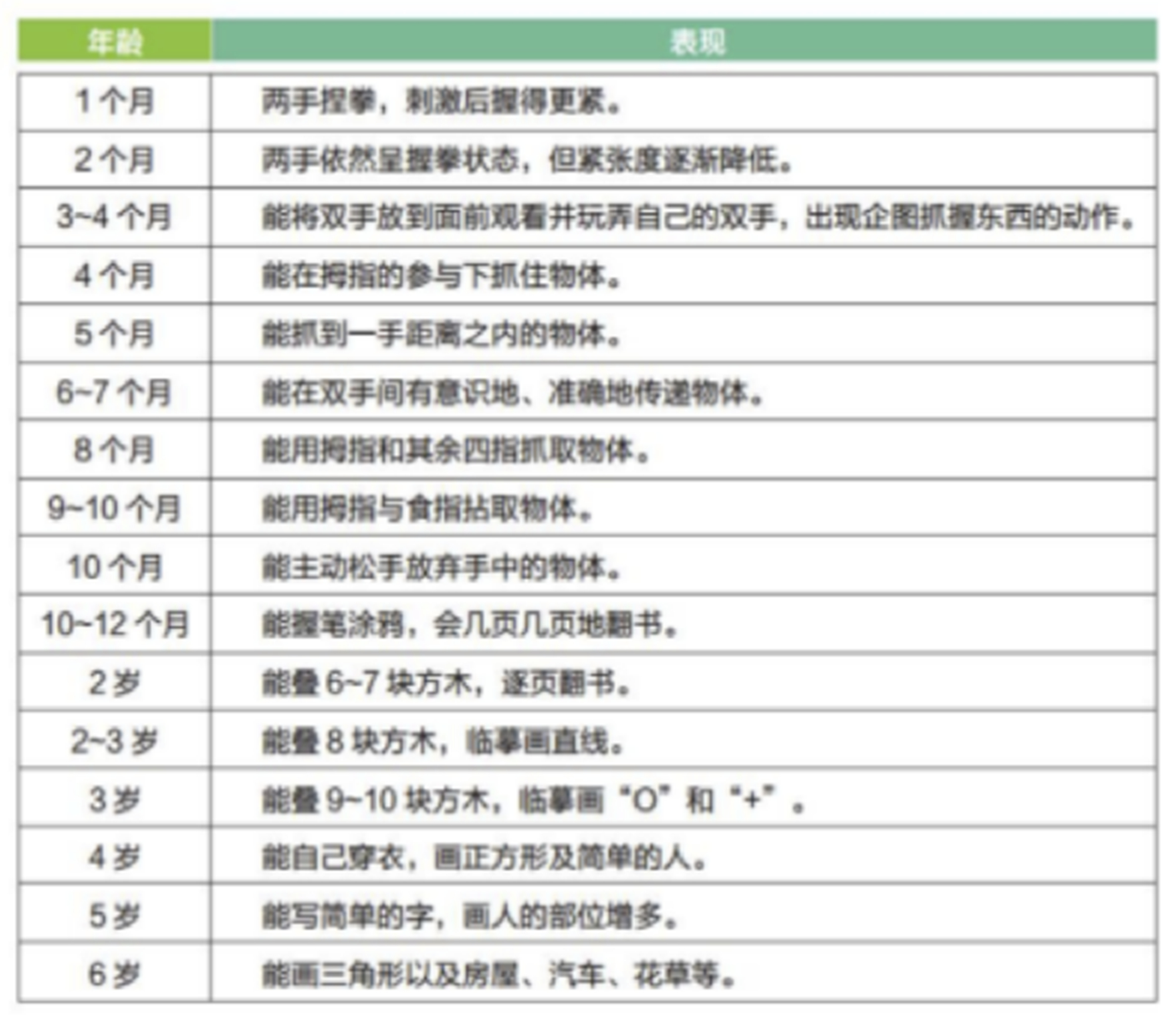 教育家苏霍姆林斯基曾经说过:儿童的智力在他的指尖上,宝宝动作的发育