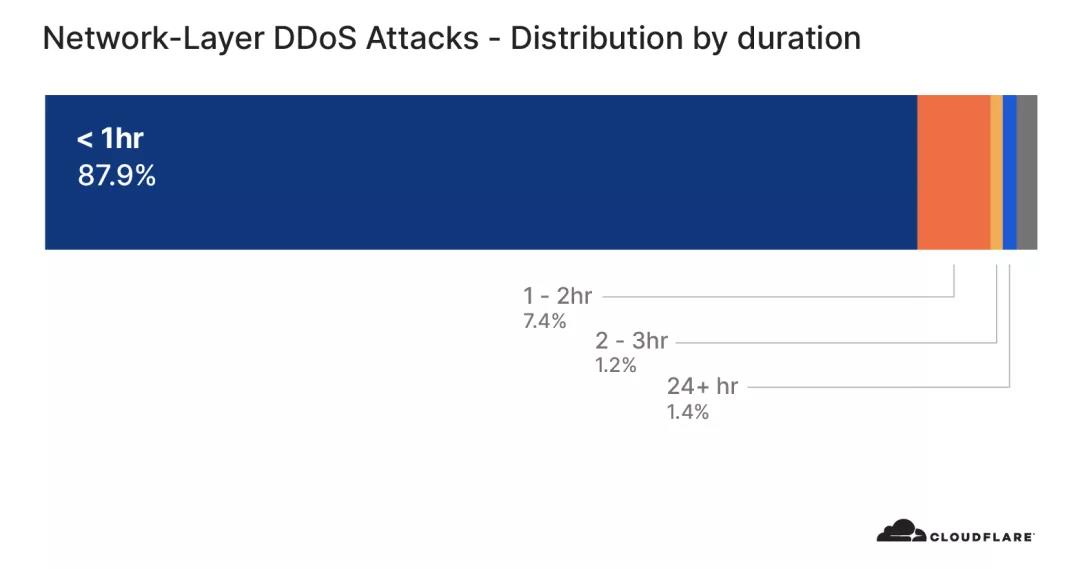 Mpps|DDoS攻击正在激增 | Cloudflare 2020第三季度DDoS趋势报告