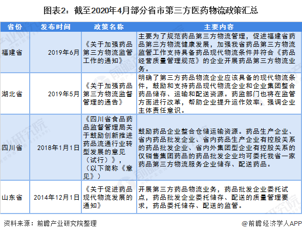 2020中国医药行业排名_2020年中国医药物流行业市场现状及发展趋势分析未