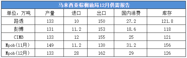 出口疲弱背景下 国内外棕榈油价格承压下挫 库存