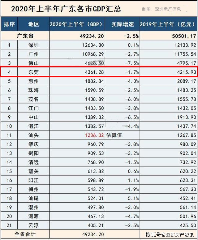 2020广东gdp上半年_2020广东各市gdp(3)