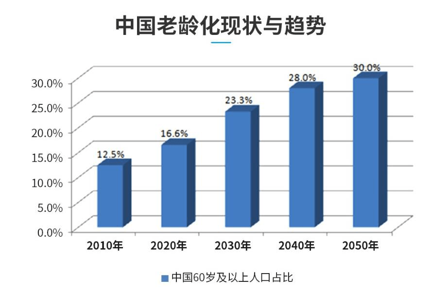 2040年60岁以上人口占比(2)