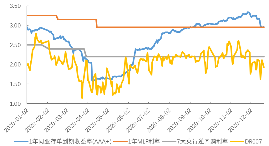 原一年期同业存款利率:为什么从去年下半年开始快速上升?2021年会发生什么?
