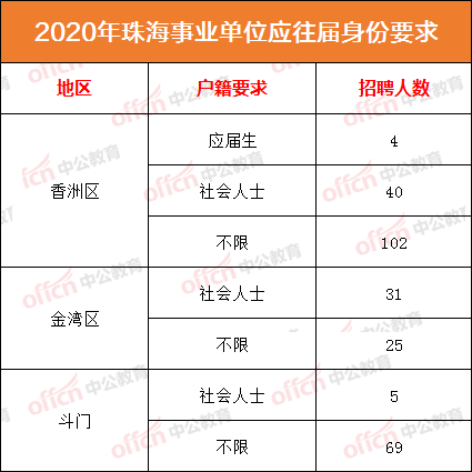 2020年珠海人口流出_2020年珠海斗门规划图(2)