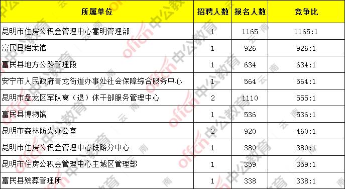 昆明人口走势_刚刚公布 昆明846万人第一 曲靖576万人第二 玉溪排在(3)