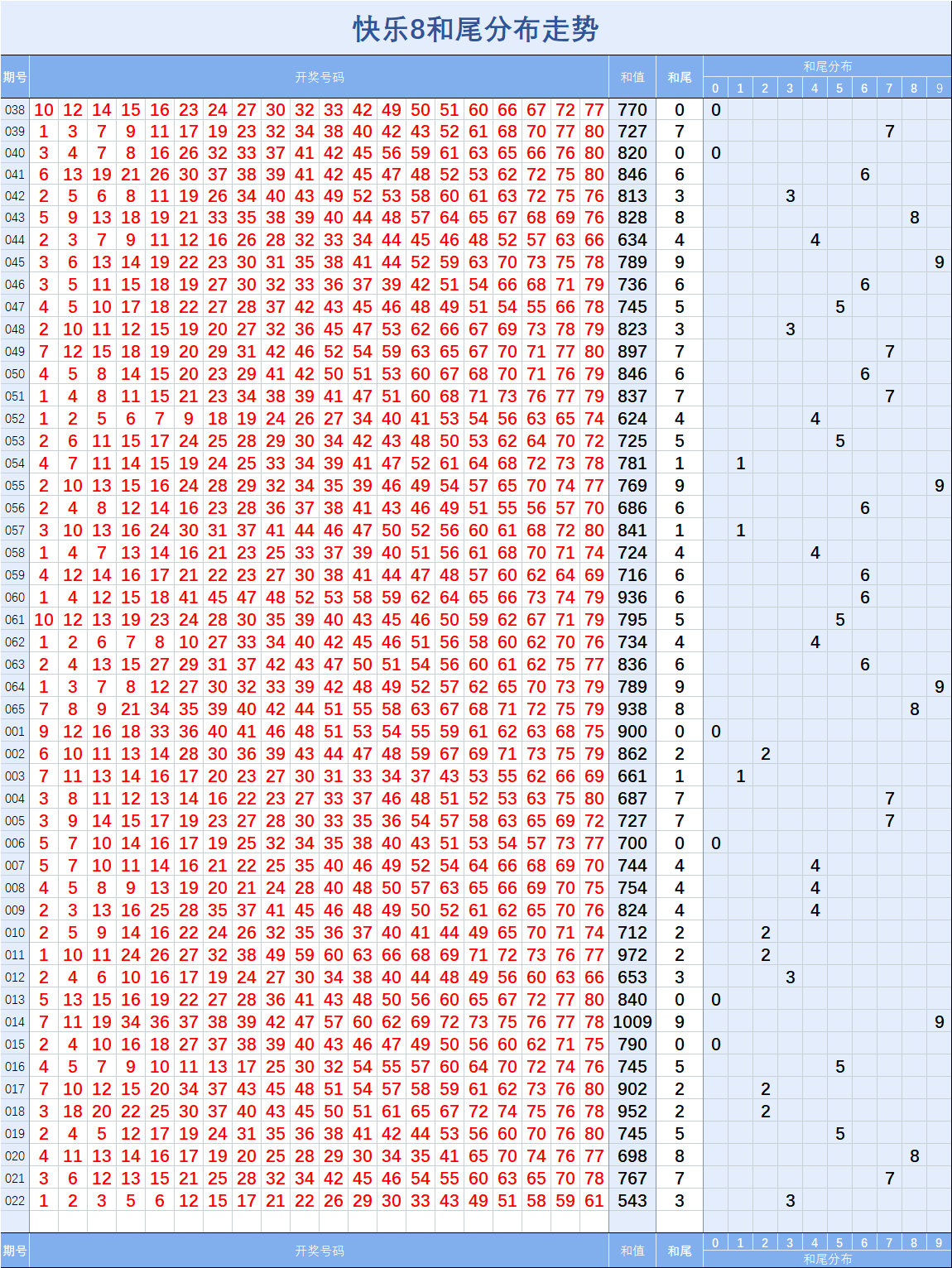 快乐8022期基础走势图