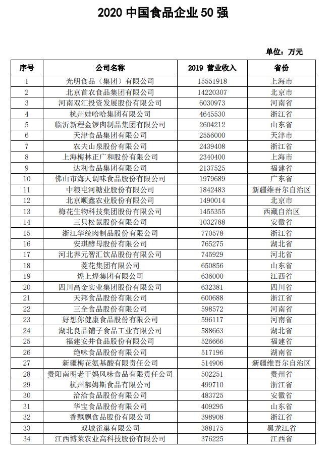 中国企业2020排名_2020中国汽车生产企业销量排名前十出炉长安第二