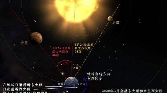 太阳|哥白尼一生未见过水星，你比他幸运，这几天很容易都能看到它