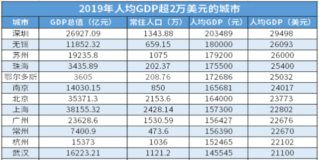 山东省县级市gdp排%_中国收入十强城市排名出炉:江苏一省就占3个,湖南山东没上榜