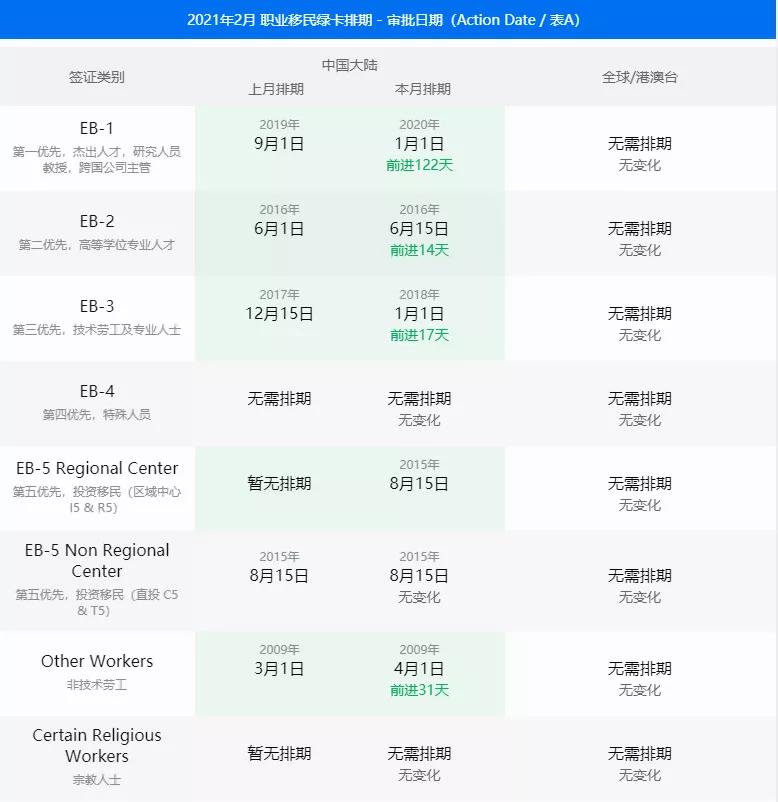 最新绿卡排期表 亲属移民终于松动了 绿卡持有者可立即申请未成年子女 日期