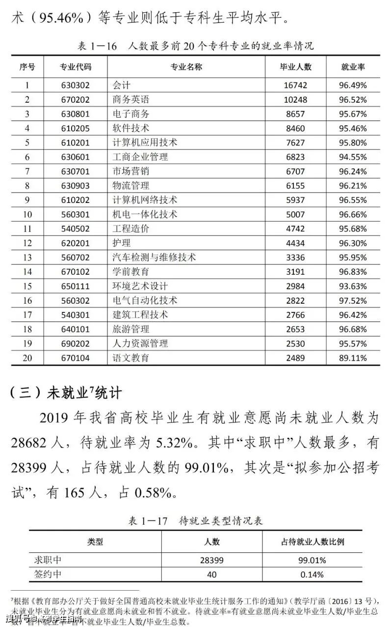 全国各省高校专业就业率曝光各省哪所大学就业最好