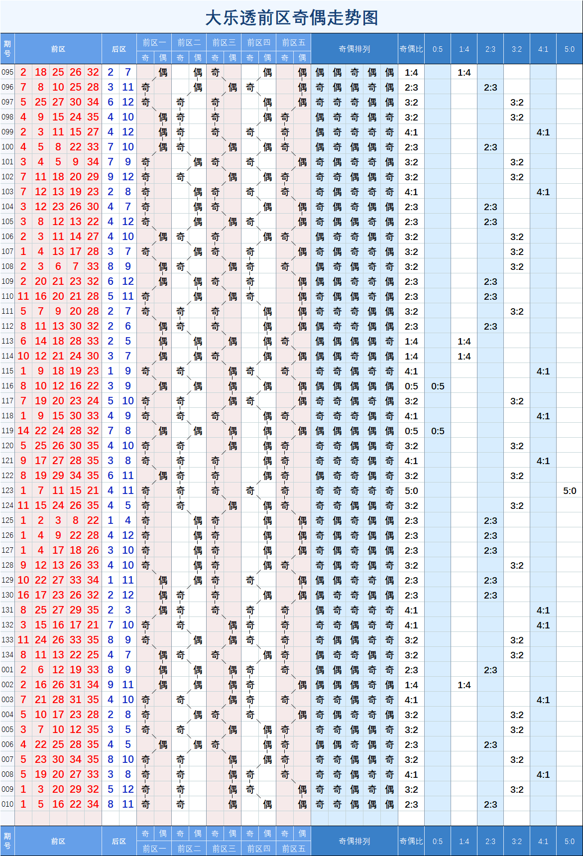 大乐透基本走势图完整 60e01dff82f84fa68d6575e8033f984f.png