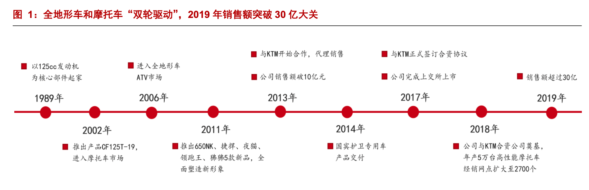 春风动力 国产高端动力运动装备龙头 6年出口第一 全地形车