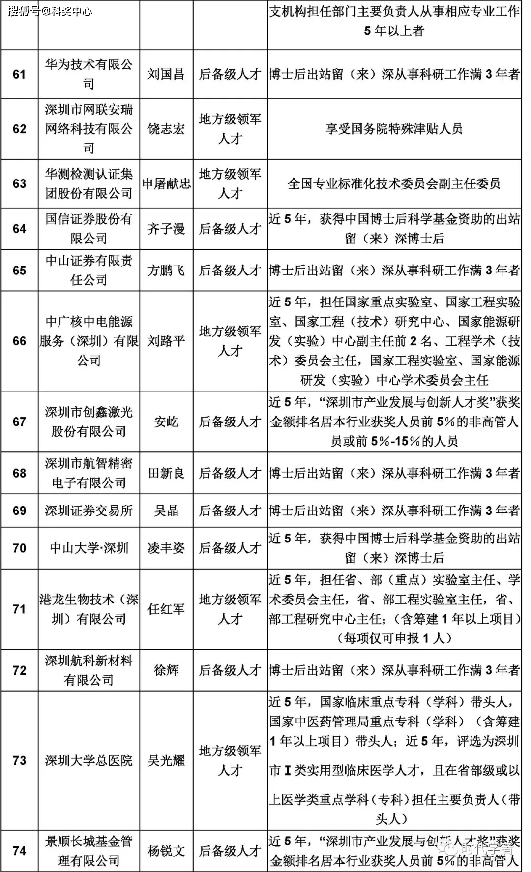 深圳市高层次专业人才认定公示第309期