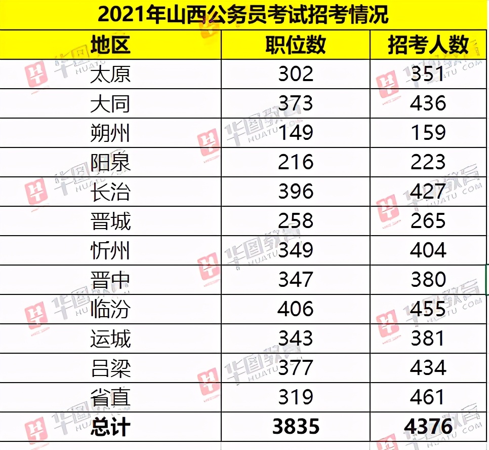 山西省人口数量2021_2021山西三支一扶职位分析 招录人数增加 不限户籍岗增长明(3)
