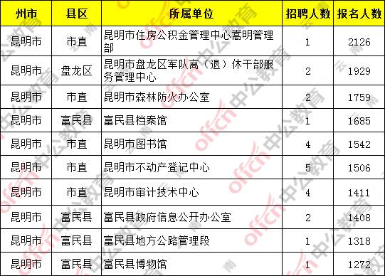 昆明市2020人口抽样_昆明市2020总体规划图(2)