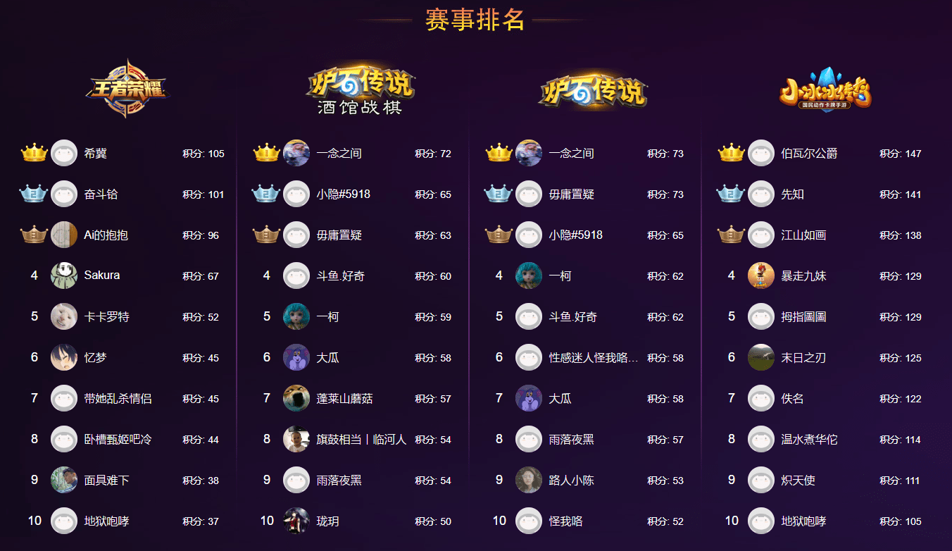 wcaa2021精战决魂大师赛s1第三周积分榜以及周赛获奖名单