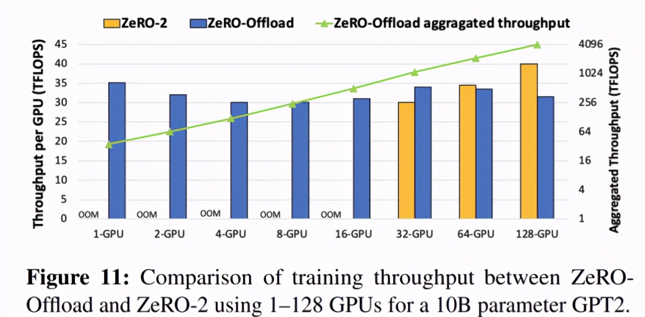 Pytorch|训练一个130亿参数的模型要用几个GPU？微软：一个就够