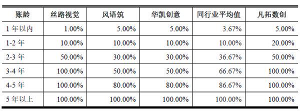 购置房产接近一年净利润 凡拓数创IPO坏账计提比例高(图3)
