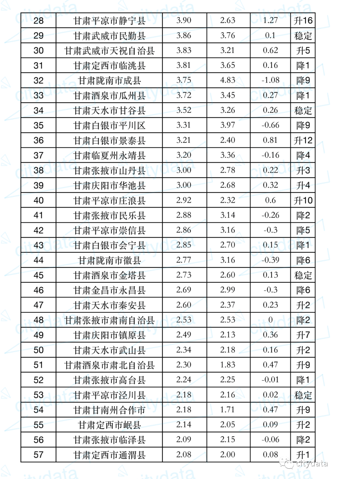 庆阳市县城GDP排名_甘肃庆阳2018年GDP省内第二,跟云南城市相比,可排名第几(3)