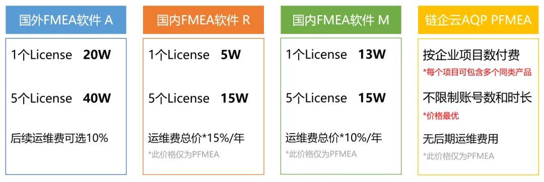 分析|对比了3款国内外FMEA工具，我们发现了这些…【功能篇】