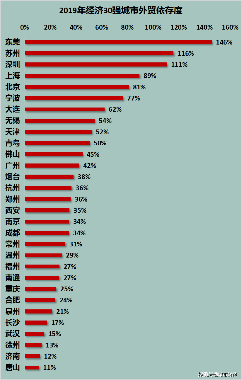 南北2020gdp_全国GDP前10强大洗牌,北方仅剩一个城市,原因在哪(3)